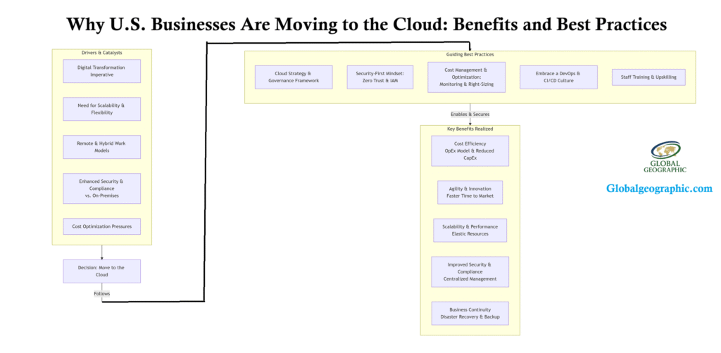 Why U.S. Businesses Are Moving to the Cloud: Benefits and Best Practices Why U.S. Businesses Are Moving to the Cloud: Benefits and Best Practices